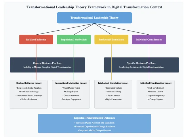 Transformational Leadership Theory Framework and Business Problem Alignment