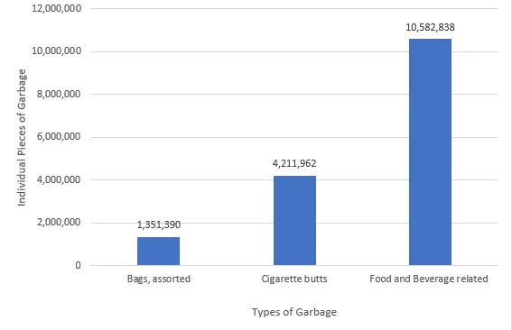 Types of Garbage