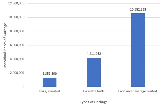Types of Garbage