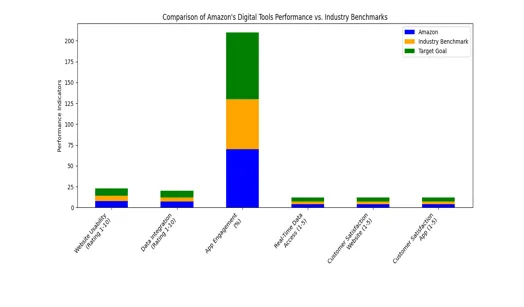 Comparison of Digital Tools Performance vs. Industry Benchmarks