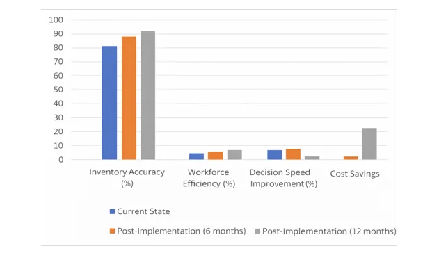 Projected Improvements in Operational Efficiency with Predictive Analytics
