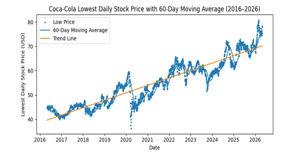 Coca-Cola’s Lowest Daily Stock Price with 60-Day Moving Average (2016–2026)
