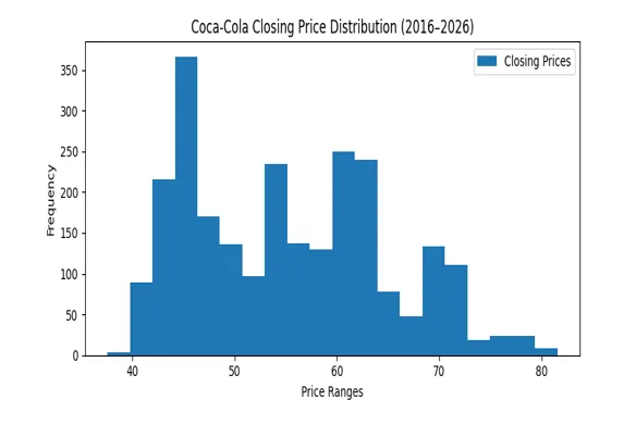 Distribution of Coca-Cola Daily Closing Stock Prices (2016–2026).