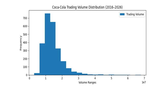 Distribution of Coca-Cola Daily Trading Volume (2016–2026)