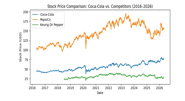 Stock Price Comparison of Coca-Cola (KO) and Pepsi.Co (PEP), & Dr. Pepper (KDP) (2016–2026)