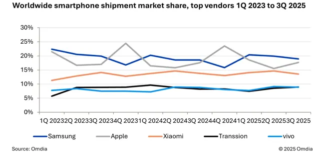 Worldwide Smartphone Shipment Market Share by Top Vendors (1Q 2023 - 3Q 2025)
