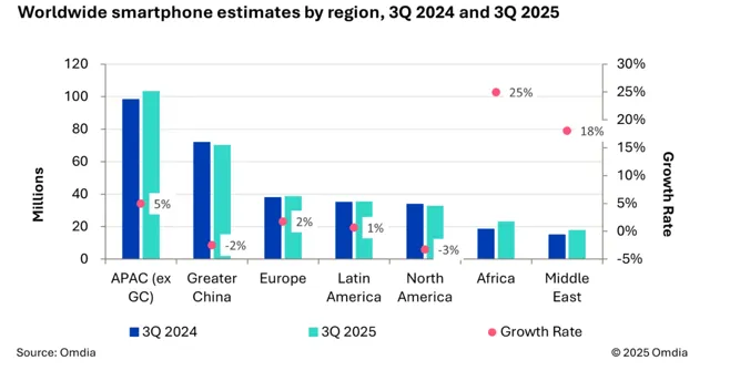 Worldwide Smartphone Estimates by Region (3Q 2024 vs 3Q 2025)