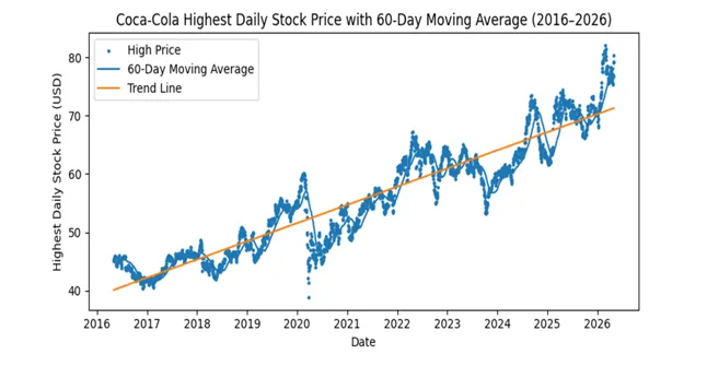 High Stock Price Trend