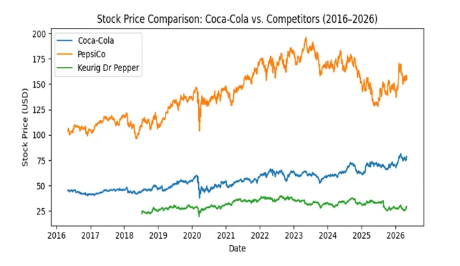 Competitor & Industry Stock Graph (KO vs PEP vs KDP)