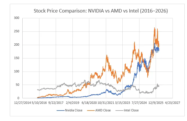 Competitor and Industry Graph (NVIDIA vs. AMD vs. Intel Stock Price 2016–2026)