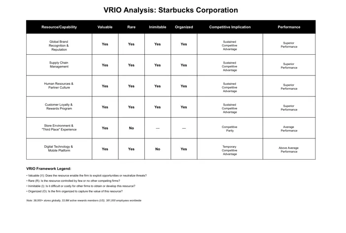 Appendix A: VRIO Analysis for Starbucks