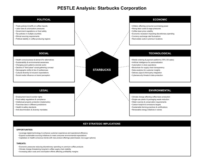 Appendix B: PESTLE Analysis